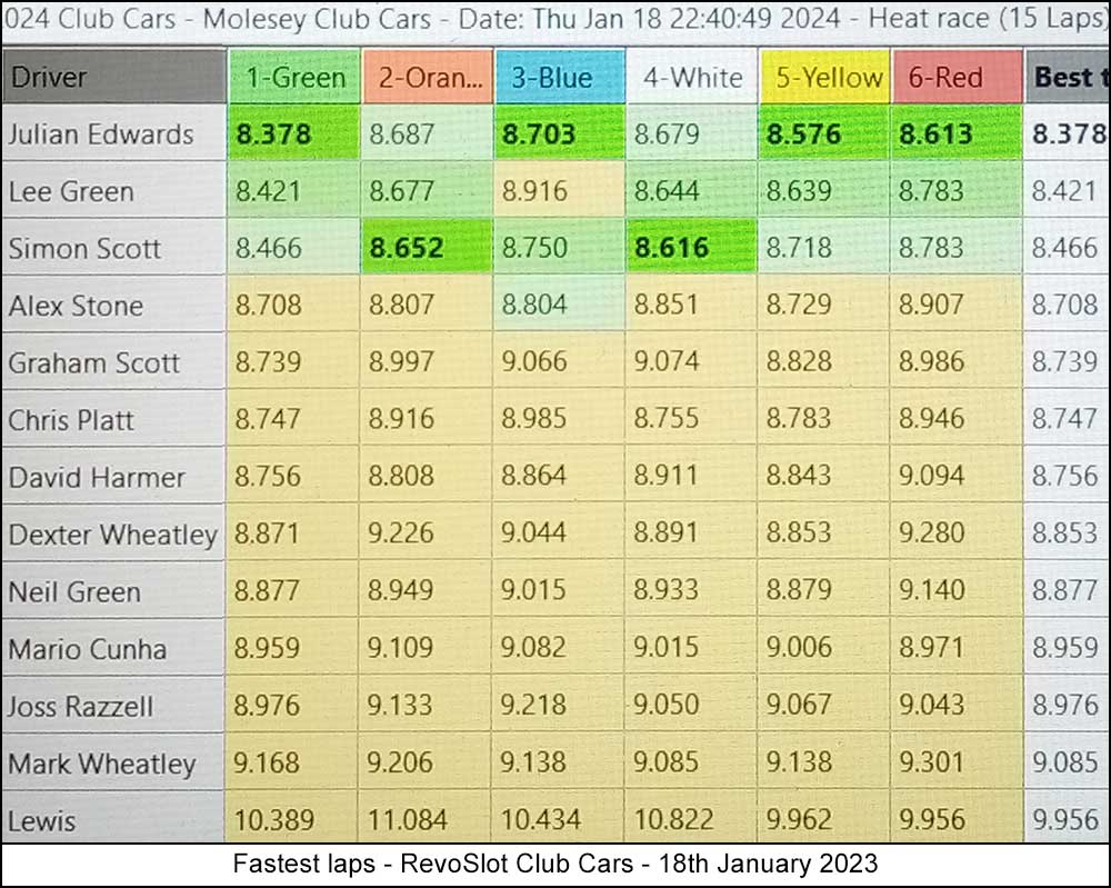 Molesey Scalextric Club 2024 fastest laps Jan 18