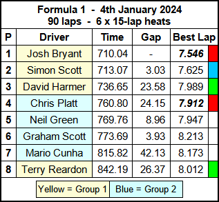 Molesey Scalextric Club 2024 race result Jan 04