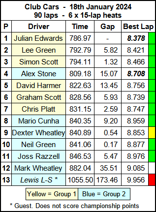 Molesey Scalextric Club 2024 race result Jan 18