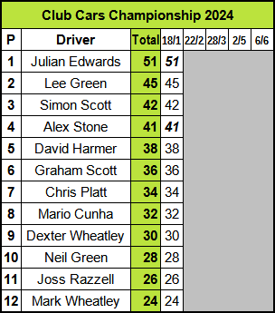 Molesey Scalextric Club 2024 championship standings RevoSlot Club Cars Jan 18