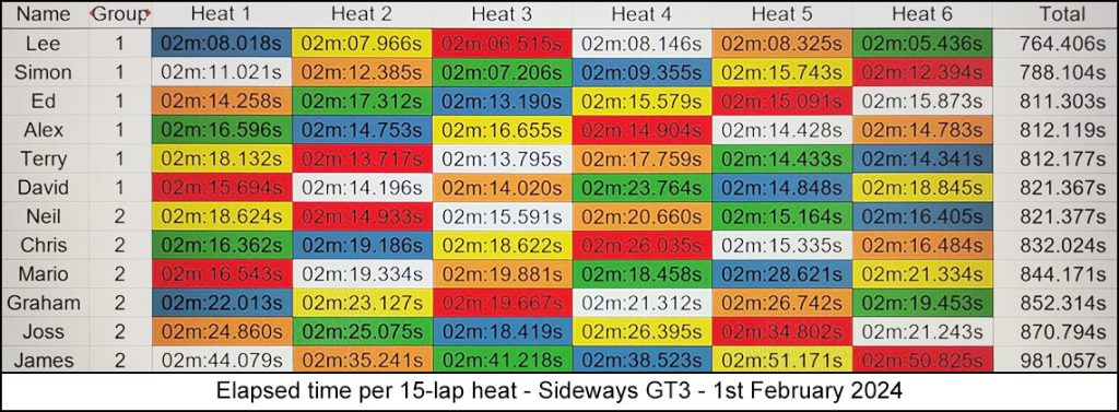 Molesey Scalextric Club 2024 heat stats Feb 01