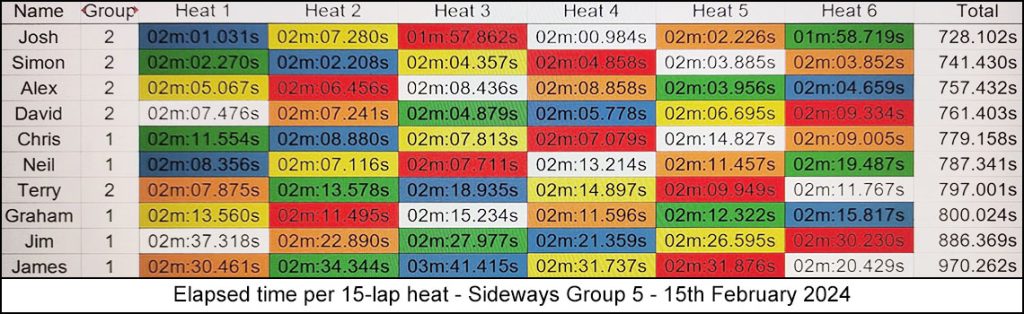 Molesey Scalextric Club 2024 heat stats Feb 15