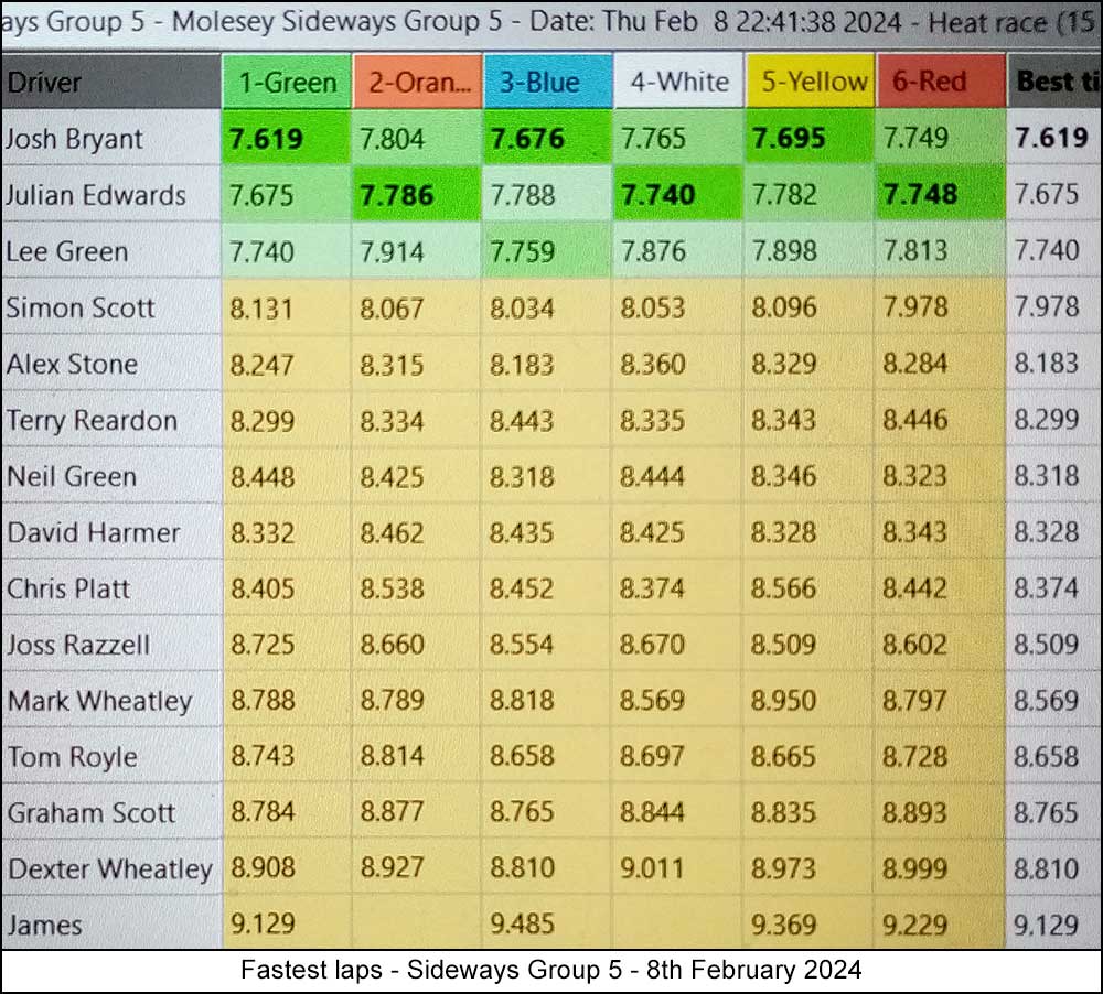 Molesey Scalextric Club 2024 fastest laps Feb 08