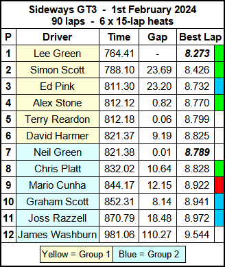 Molesey Scalextric Club 2024 race result Feb 01