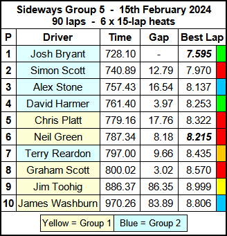 Molesey Scalextric Club 2024 race result Feb 15