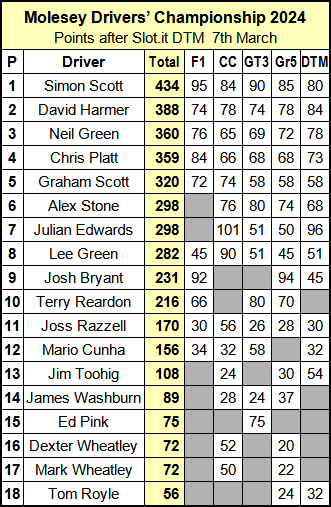 Molesey Scalextric Club 2024 Drivers' Championship standings compact Mar 07