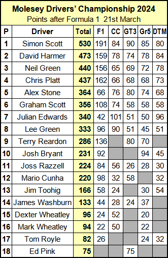 Molesey Scalextric Club 2024 Drivers' Championship standings compact Mar 21