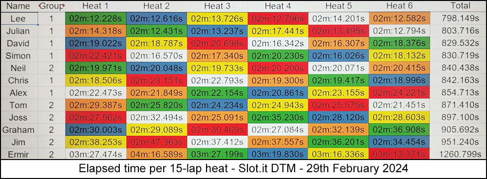 Molesey Scalextric Club 2024 heat stats Feb 29