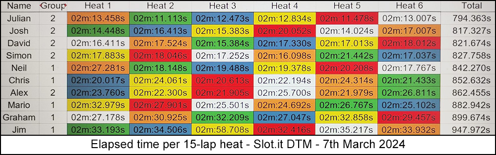 Molesey Scalextric Club 2024 heat stats Mar 07
