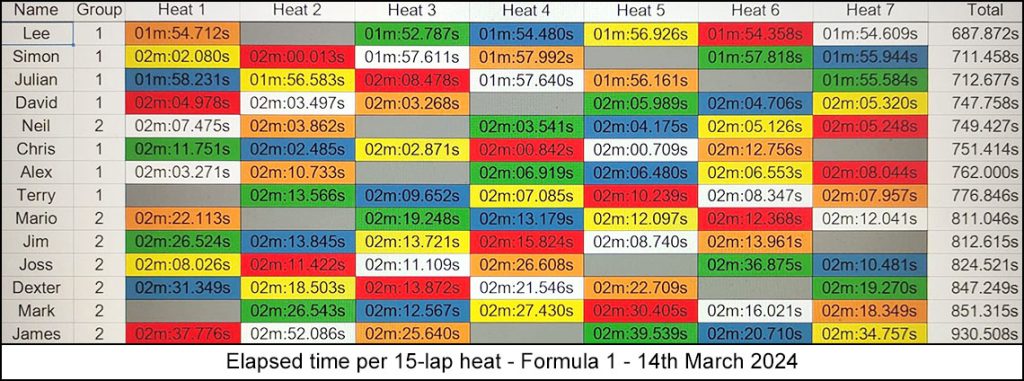Molesey Scalextric Club 2024 heat stats Mar 14