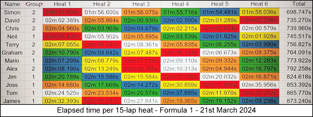 Molesey Scalextric Club 2024 heat stats Mar 21