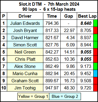 Molesey Scalextric Club 2024 race result Mar 07