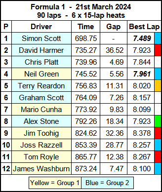 Molesey Scalextric Club 2024 race result Mar 21