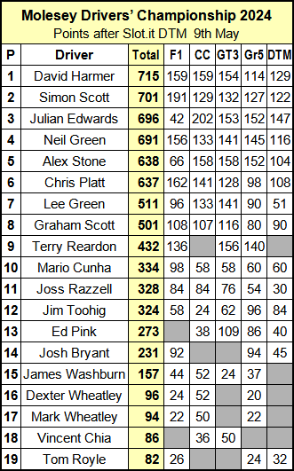 Molesey Scalextric Club 2024 Drivers' Championship standings compact May 09