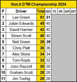 Molesey Scalextric Club 2024 championship standings Slot.it DTM Feb 29