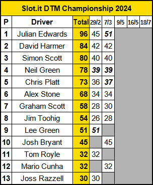 Molesey Scalextric Club 2024 championship standings Slot.it DTM Mar 07