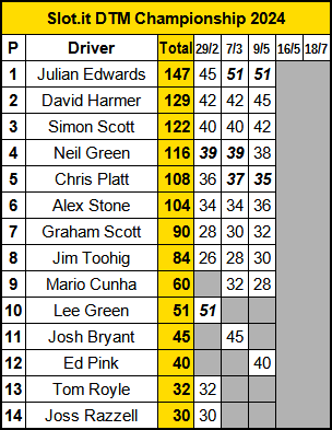 Molesey Scalextric Club 2024 championship standings Slot.it DTM May 09
