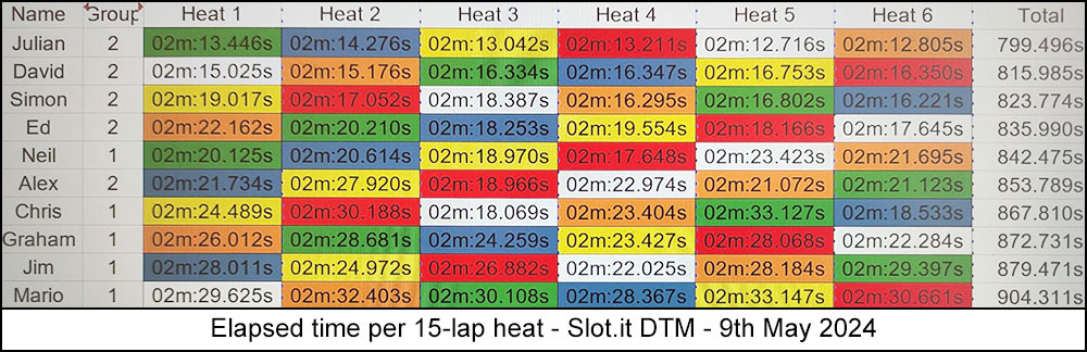 Molesey Scalextric Club 2024 heat stats May 09