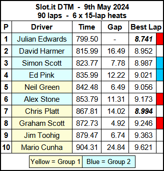 Molesey Scalextric Club 2024 race result May 09
