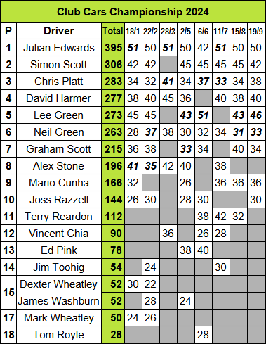 Molesey Scalextric Club 2024 Club Cars championship points sep 19