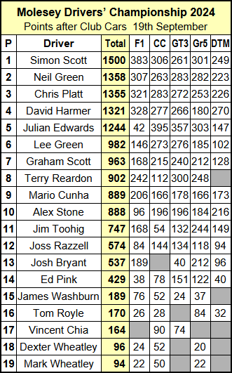 Molesey Scalextric Club 2024 drivers' championship compact sep 19