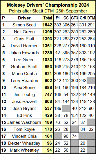 Molesey Scalextric Club 2024 drivers' championship compact sep 26
