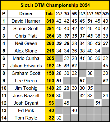 Molesey Scalextric Club 2024 dtm championship points sep 26