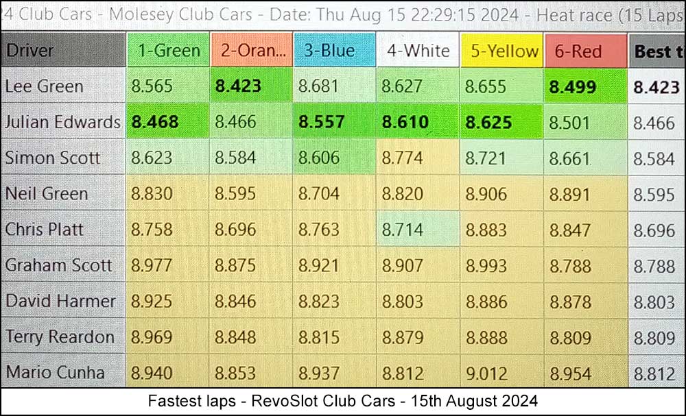 Molesey Scalextric Club 2024 best laps club cars aug 15