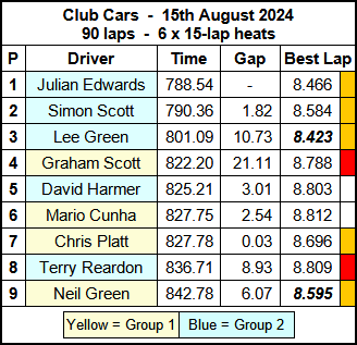 Molesey Scalextric Club 2024 race result summary club cars aug 15