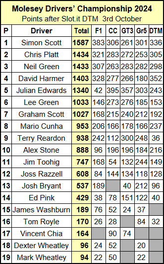 Molesey Scalextric Club 2024 drivers' championship compact oct 03
