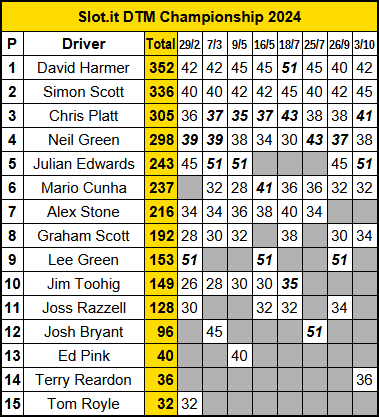 Molesey Scalextric Club 2024 dtm championship points oct 03