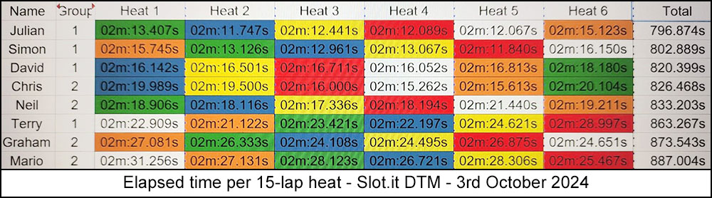 Molesey Scalextric Club 2024 heat stats dtm oct 03