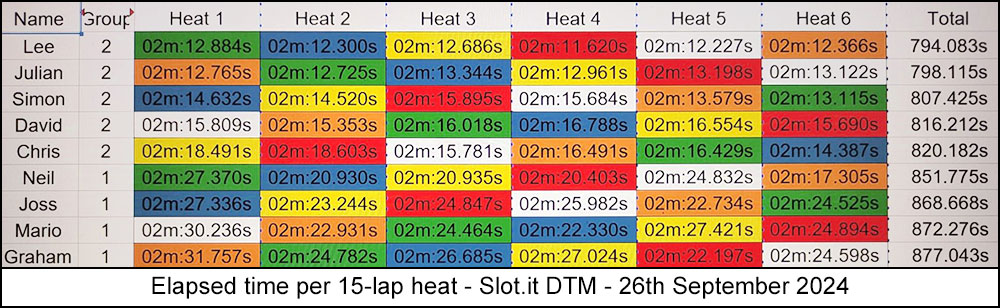 Molesey Scalextric Club 2024 heat stats dtm sep 26