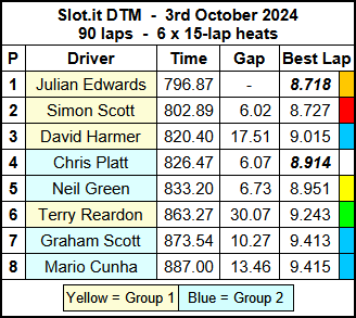 Molesey Scalextric Club 2024 race result summary dtm oct 03