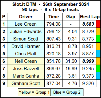 Molesey Scalextric Club 2024 race result summary dtm sep 26