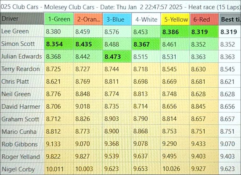 Molesey Scalextric Club 2025 fastest laps club cars jan 02
