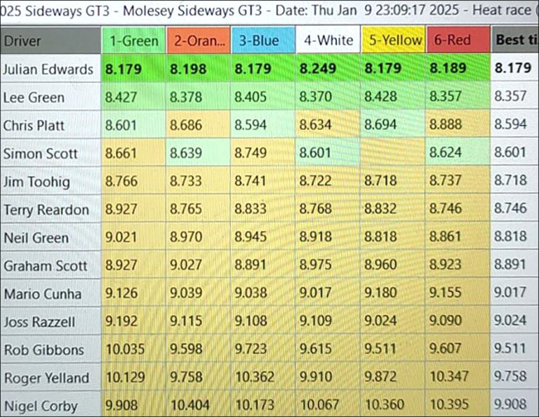 Molesey Scalextric Club 2025 fastest laps gt3 jan 09