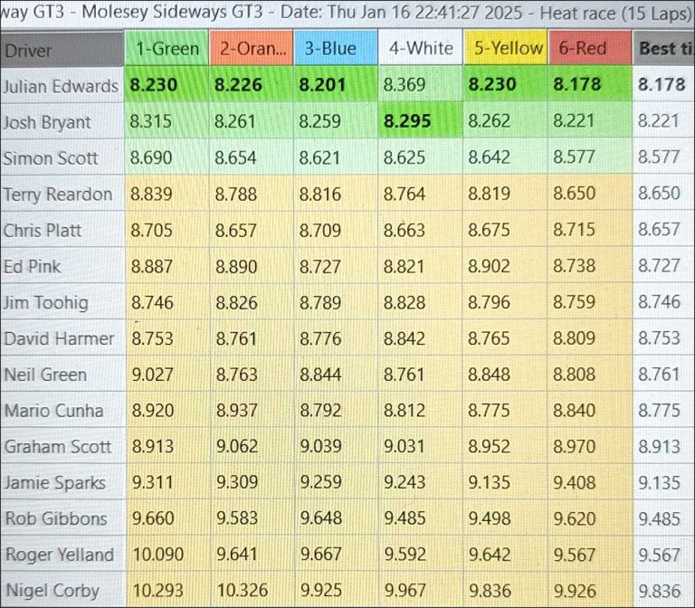 Molesey Scalextric Club 2025 fastest laps gt3 jan 16