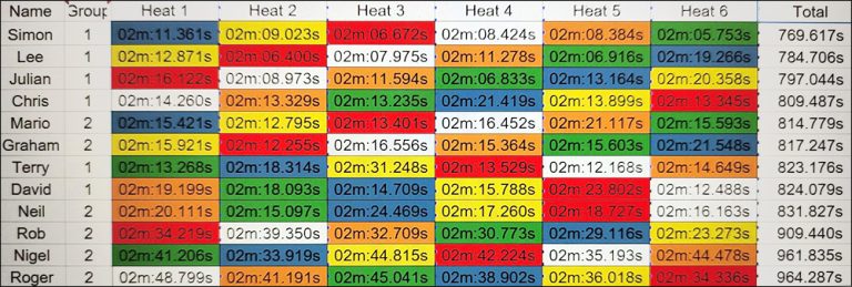 Molesey Scalextric Club 2025 heat stats club cars jan 02