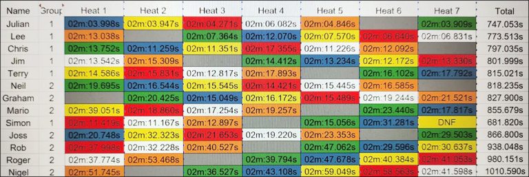 Molesey Scalextric Club 2025 heat stats gt3 jan 09