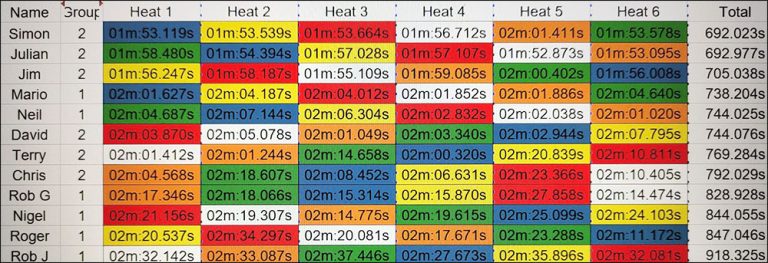 Molesey Scalextric Club 2025 heat stats f1 February 27