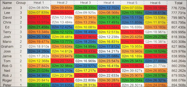 Molesey Scalextric Club 2025 heat stats club cars apr 17