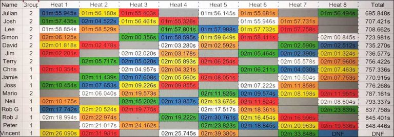 Molesey Scalextric Club 2025 heat stats Group 5 June 19
