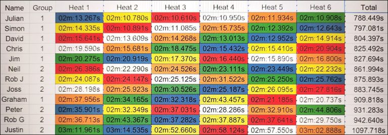 Molesey Scalextric Club 2025 heat stats Slot.it DTM July 03