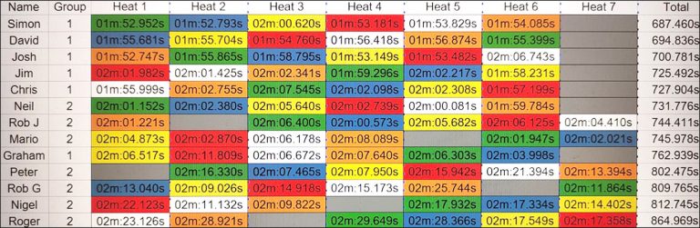 Molesey Scalextric Club 2025 heat stats F1 July 24