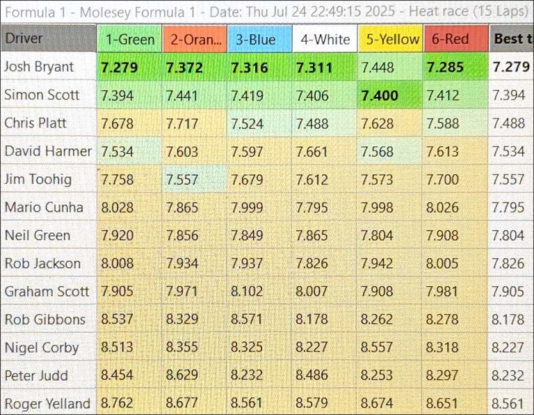 Molesey Scalextric Club 2025 best laps F1 July 24