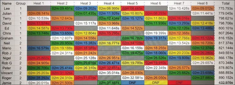 Molesey Scalextric Club 2025 heat stats Club Cars July 31