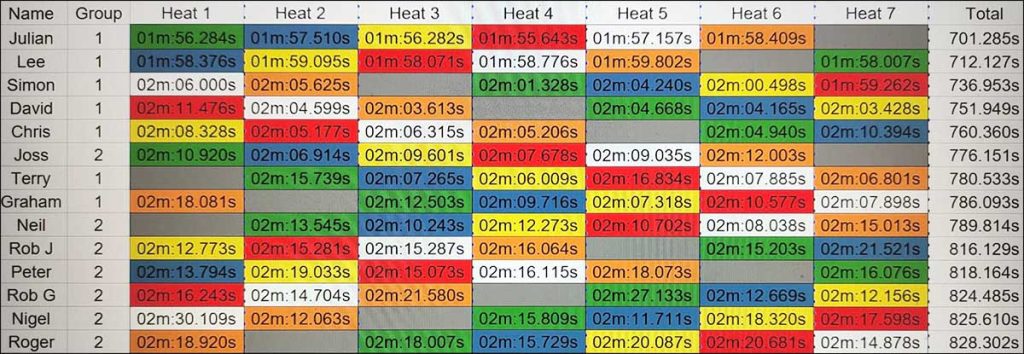 Molesey Scalextric Club 2025 heat stats Sideways Group 5 August 21