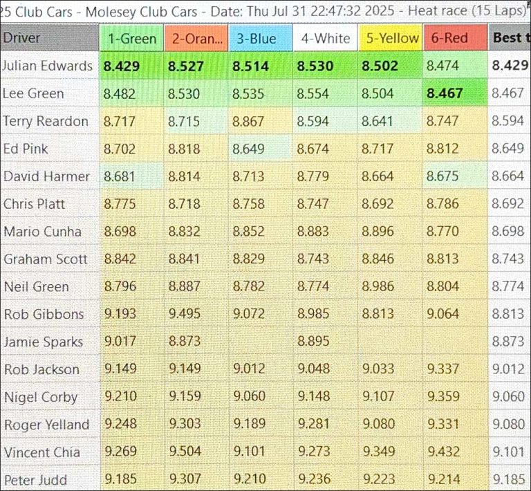 Molesey Scalextric Club 2025 best laps Club Cars July 31