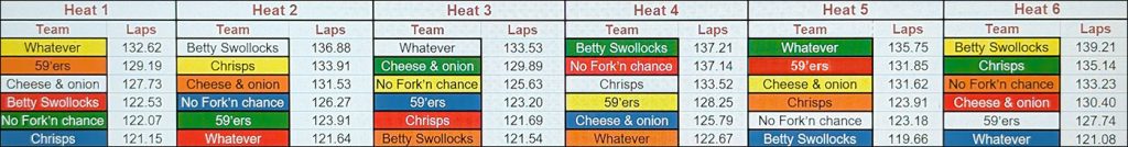 Molesey Scalextric Club 2025 heat results Club Cars 2hr Team Endurance September 04